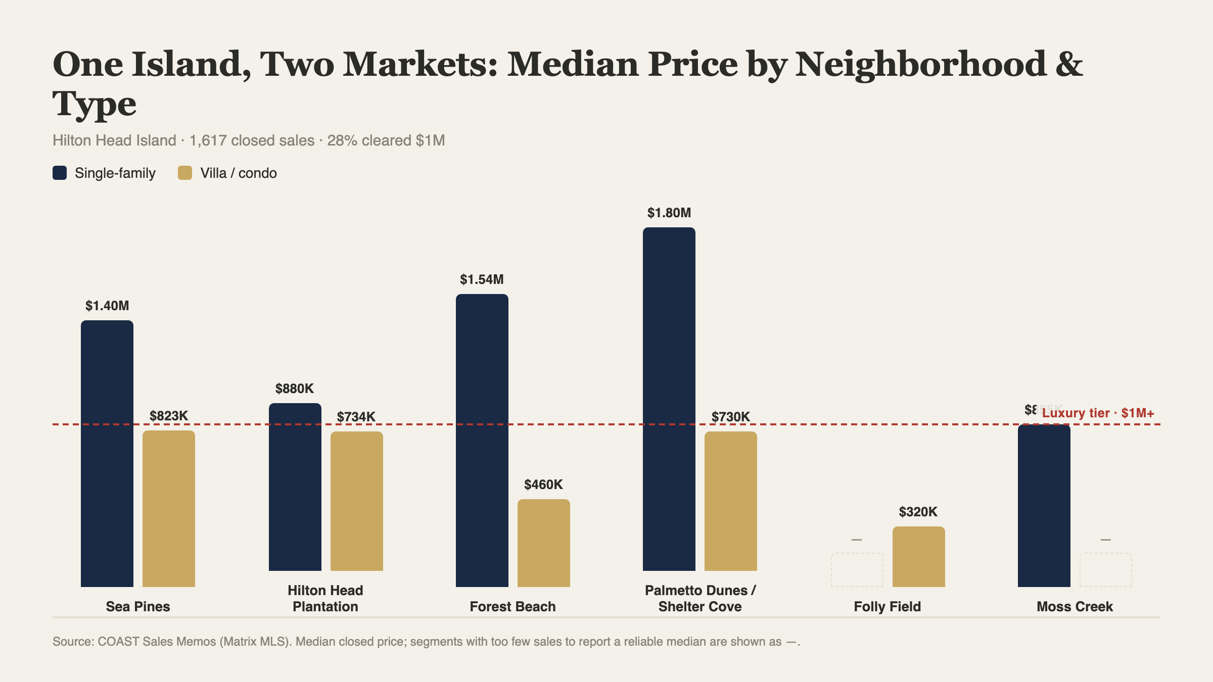 Bar chart comparing median single-family versus villa and condo sale prices across six Hilton Head Island neighborhoods, July 2025 to July 2026; the dashed line marks the $1M luxury tier